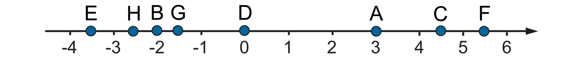 Rysunek osi liczbowej z zaznaczonymi punktami od -4 do 6. Na osi zaznaczone punkty A, B, C, D, E, F, G, H o współrzędnych: A =3, B =-2, C = cztery i jedna druga, D =0, E = minus trzy i jedna druga, F = pięć i jedna druga, G = minus jeden i jedna druga, H = minus dwa i jedna druga.