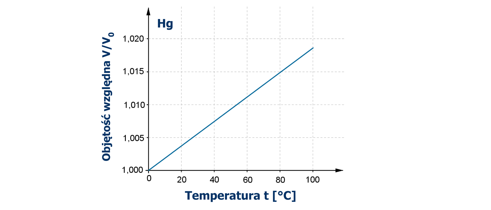 Wykres zależności zmiany objętości rtęci w zależności od temperatury w układzie współrzędnym. Na osi odciętych, odcinek jednostkowy równy 4, zaznaczona temperatura t mierzona w stopniach Celsjusza. Na osi rzędnych, odcinek jednostkowy równy 0,001, zaznaczona objętość względna rtęci. Wraz ze wzrostem temperatury wzrasta objętość względna rtęci.
