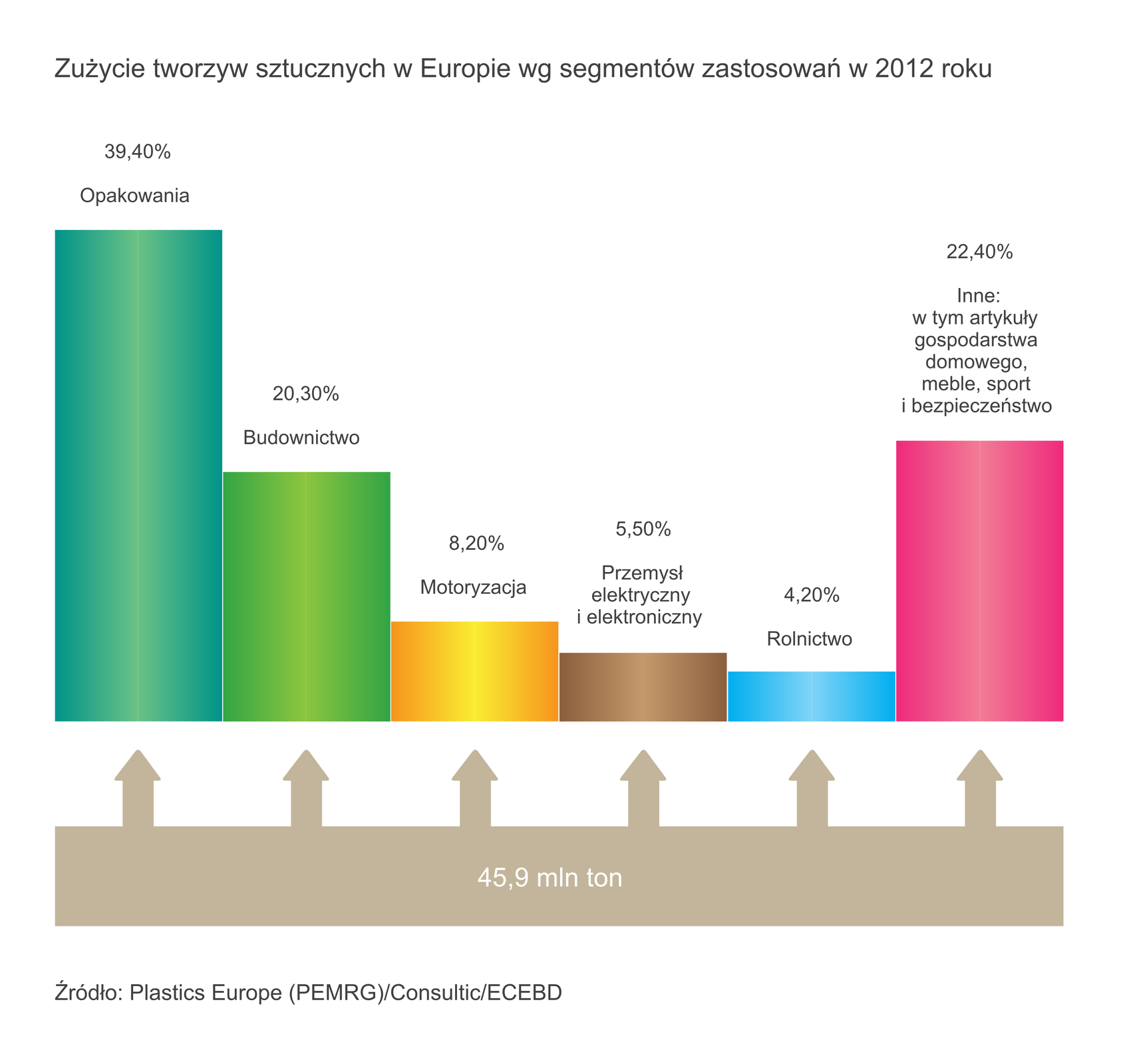 Zużycie tworzyw sztucznych w Europie wg segmentów zastosowań w 2012 roku
