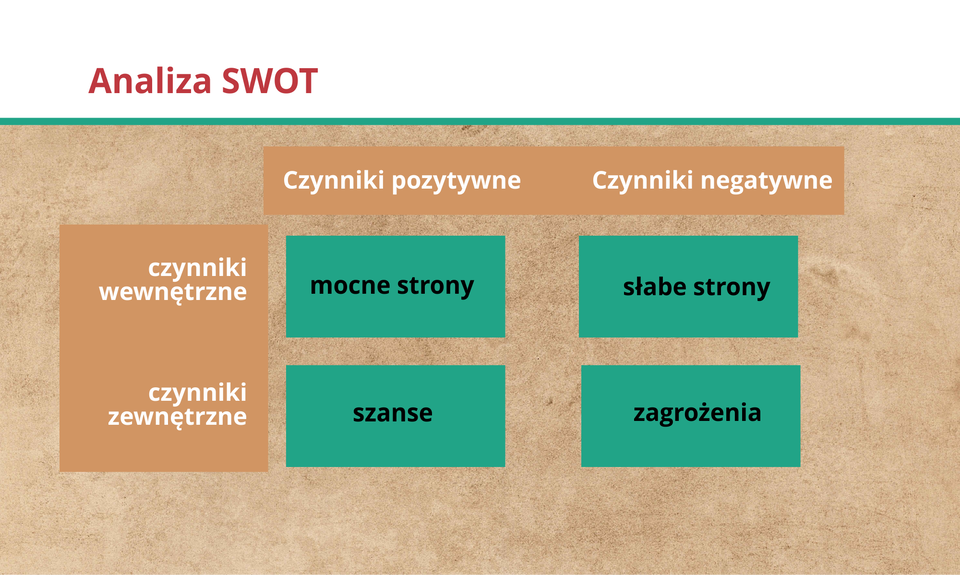 Grafika przedstawia schemat tworzenia analizy SWOT.