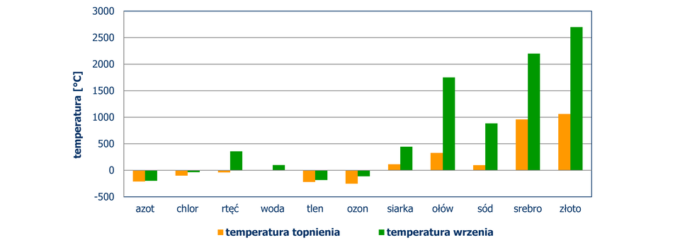 Diagram słupkowy pionowy, z którego odczytujemy temperaturę (w stopniach Celsjusza) topnienia i wrzenia niektórych substancji. Temperatury topnienia i wrzenia azotu, chloru, tlenu i ozonu mają ujemną wartość. Temperatury topnienia i wrzenia siarki, ołowiu, sodu, srebra i złota mają dodatnią wartość. Temperatura topnienia rtęci ma wartość ujemną a jej temperatura wrzenia ma wartość dodatnią.