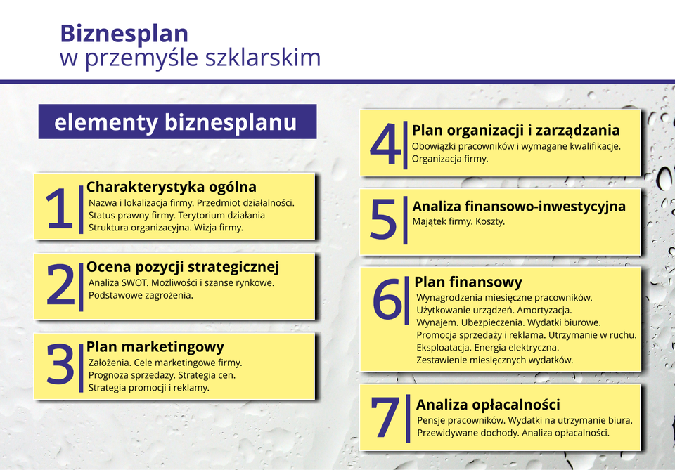 Ilustracja przedstawia elementy bizneplanu.