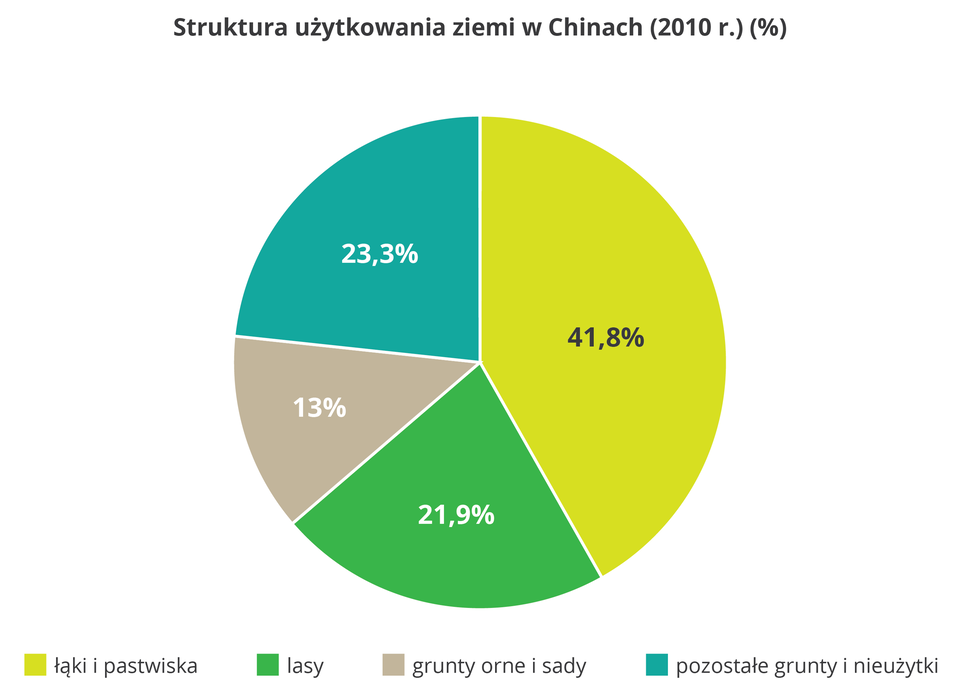Na ilustracji diagram kołowy, struktura użytkowania ziemi: łąki i pastwiska – 41,8%, lasy – 21,9%, gruntu orne i sady – 13%, pozostałe grunty i nieużytki – 23,3%.