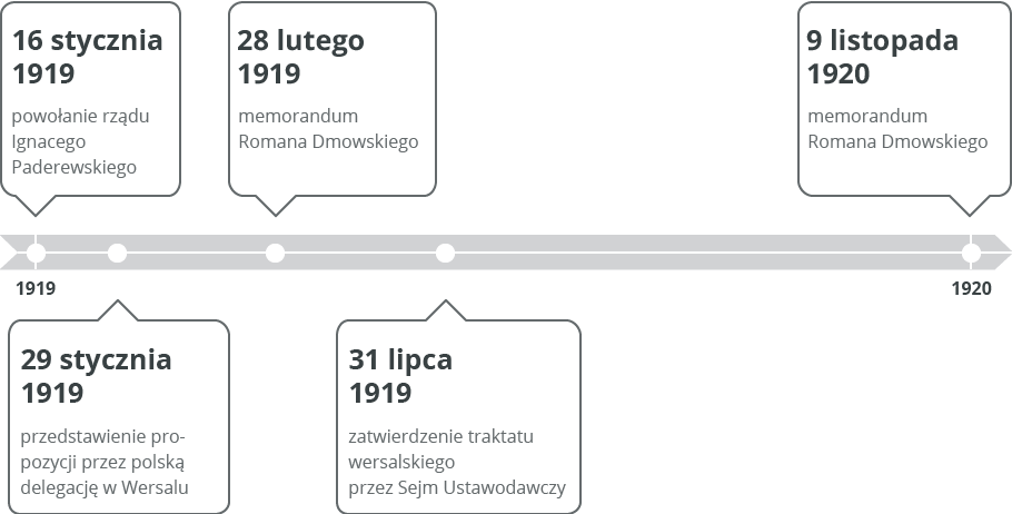 Oś czasu Źródło: Contentplus.pl sp. z o.o., licencja: CC BY 3.0.