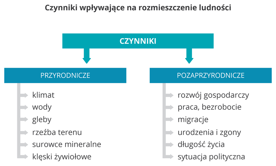 Na ilustracji schemat. Czynniki przyrodnicze: klimat, wody, gleby, rzeźba terenu, surowce mineralne, klęski żywiołowe. Czynniki poza przyrodnicze: rozwój gospodarczy, praca, bezrobocie, migracje, urodzenia i zgony, długość życia, sytuacja polityczna.