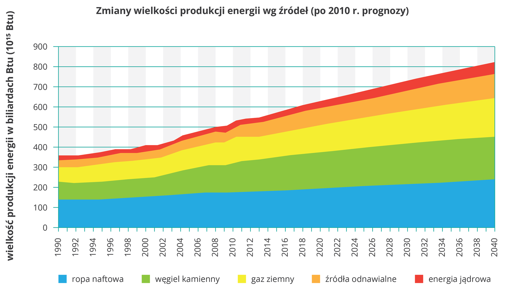 Na ilustracji wykres skumulowany warstwowy. Z lewej strony na osi pionowej opisano wartości od zera do dziewięciuset (wielkość produkcji energii w biliardach „be te u”). Na osi poziomej opisano lata od tysiąc dziewięćset dziewięćdziesiąt do dwa tysiące czterdzieści. Kolorami przedstawiono produkcję energii: ropa naftowa, niebieski, węgiel kamienny, zielony, gaz ziemny, żółty, źródła odnawialne, pomarańczowy, energia jądrowa, czerwony. Wartości rosną. Najwięcej koloru niebieskiego i zielonego, najmniej koloru czerwonego.