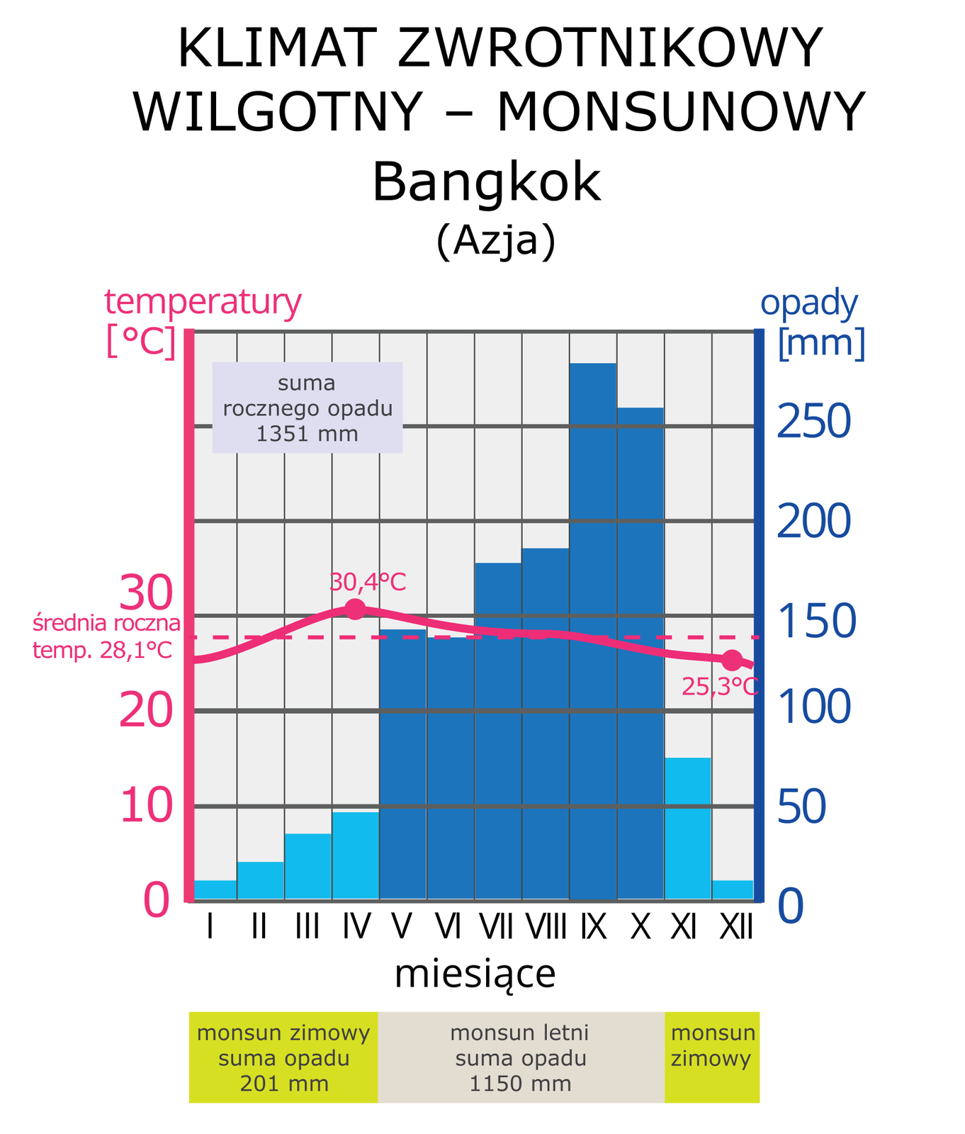 Na ilustracji diagram - Roczny przebieg średnich miesięcznych temperatur powietrza i sum opadów miesięcznych w stacji meteorologicznej Bangkok. Stała, wysoka temperatura, średnia roczna 28,1 stopnia Celsjusza. Suma opadu rocznego 1351 milimetrów. Największe opady latem.
