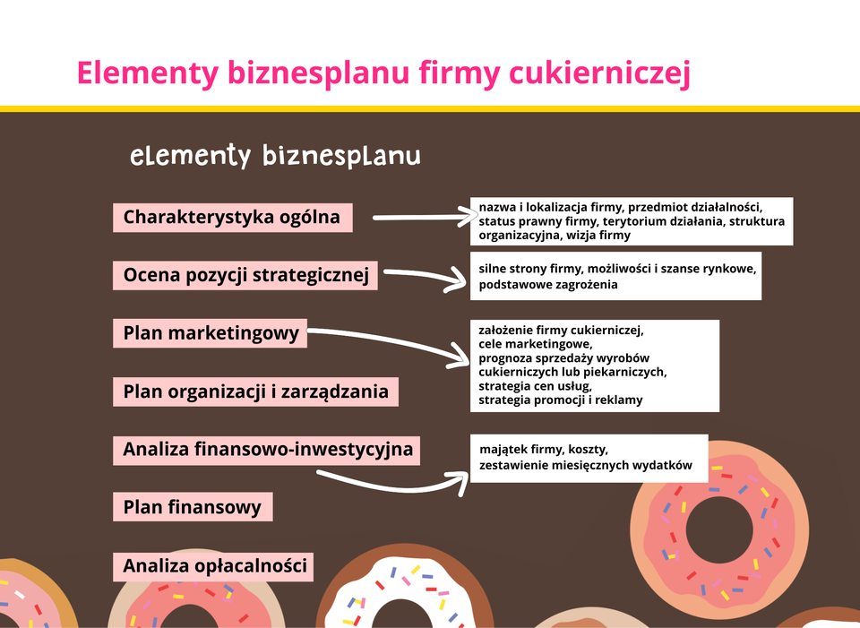 Ilustracja przedstawia prognozę sprzedaży wyrobów cukierniczych lub piekarniczych.