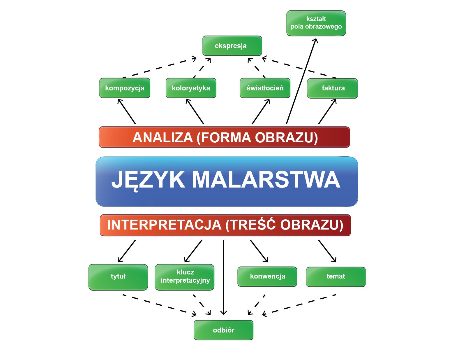 Analiza - język malarstwa - Zintegrowana Platforma Edukacyjna