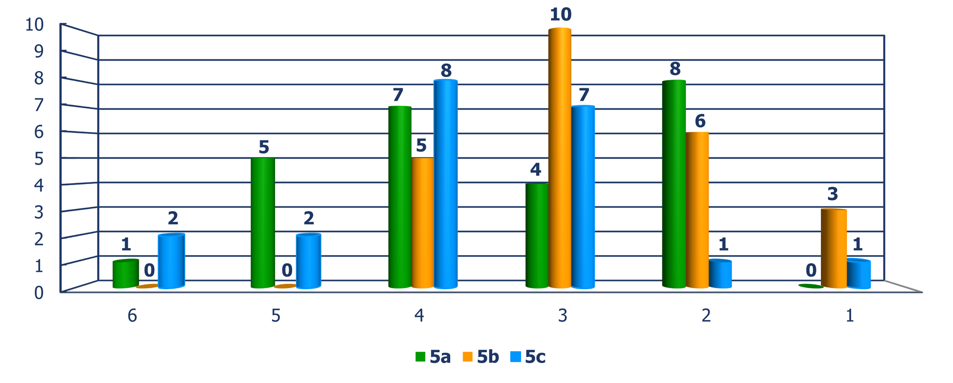 Diagram słupkowy pionowy, z którego odczytujemy liczbę uczniów w zależności od oceny, jaką otrzymali z testu, w rozbiciu na klasy. Ocena 6: Klasa 5a – 1 uczeń, 5b – 0 uczniów, 5c – 2 uczniów. Ocena 5: Klasa 5a – 5 uczniów, 5b – 0 uczniów, 5c – 2 uczniów. Ocena 4: Klasa 5a – 7 uczniów, 5b – 5 uczniów, 5c – 8 uczniów. Ocena 3: Klasa 5a – 4 uczniów, 5b – 10 uczniów, 5c – 7 uczniów. Ocena 2: Klasa 5a – 8 uczniów, 5b – 6 uczniów, 5c – 1 uczeń. Ocena 1: Klasa 5a – 0 uczniów, 5b – 3 uczniów, 5c – 1 uczeń.