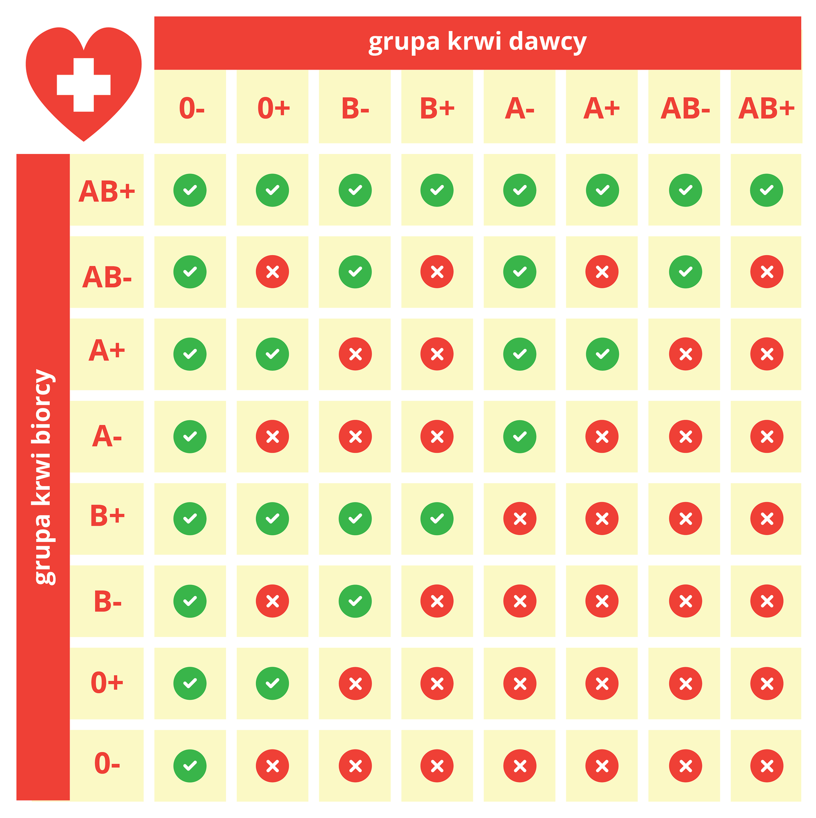Ilustracja przedstawia tabelę zgodności grup krwi. Tabela ta jest przydatna do ustalenia możliwego dawcy krwi dla osoby potrzebującej transfuzji. U góry wypisano grupy krwi dawcy, z boku grupy krwi biorcy. Ptaszki w zielonym polu na przecięciu kolumny i rzędu oznaczają możliwość transfuzji.