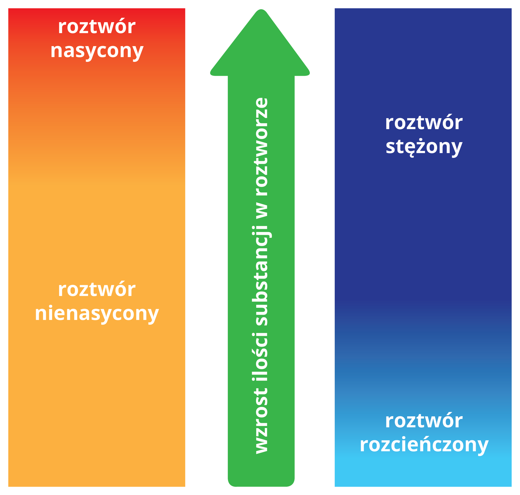 Ilustracja w sposób graficzny porównuje pojęcia dotyczące roztworów i zależności między nimi. Składa się z dwóch pionowo ustawionych prostokątów pomiędzy którymi znajduje się gruba pionowa strzałka z grotem skierowanym w górę. Strzałka jest zielona i ma na sobie biały napis Wzrost ilości substancji w roztworze. Prostokąt z lewej strony ma barwę pomarańczową, która na samej górze przechodzi w czerwoną. Na tle części pomarańczowej, mniej więcej w jednej trzeciej wysokości prostokąta licząc od dołu znajduje się biały napis Roztwór nienasycony, natomiast na tle części czerwonej, tuż pod górną krawędzią znajduje się napis Roztwór nasycony. Prostokąt z prawej strony strzałki jest w większości ciemnoniebieski, natomiast w dolnej części jego barwa płynnie przechodzi w jasnoniebieską. Na dole, na tle w części jasnoniebieskiej, w pobliżu krawędzi znajduje się biały napis Roztwór rozcieńczony. U góry, w połowie wysokości części ciemnoniebieskiej i mniej więcej w jednej trzeciej wysokości prostokąta licząc od góry znajduje się biały napis Roztwór stężony.