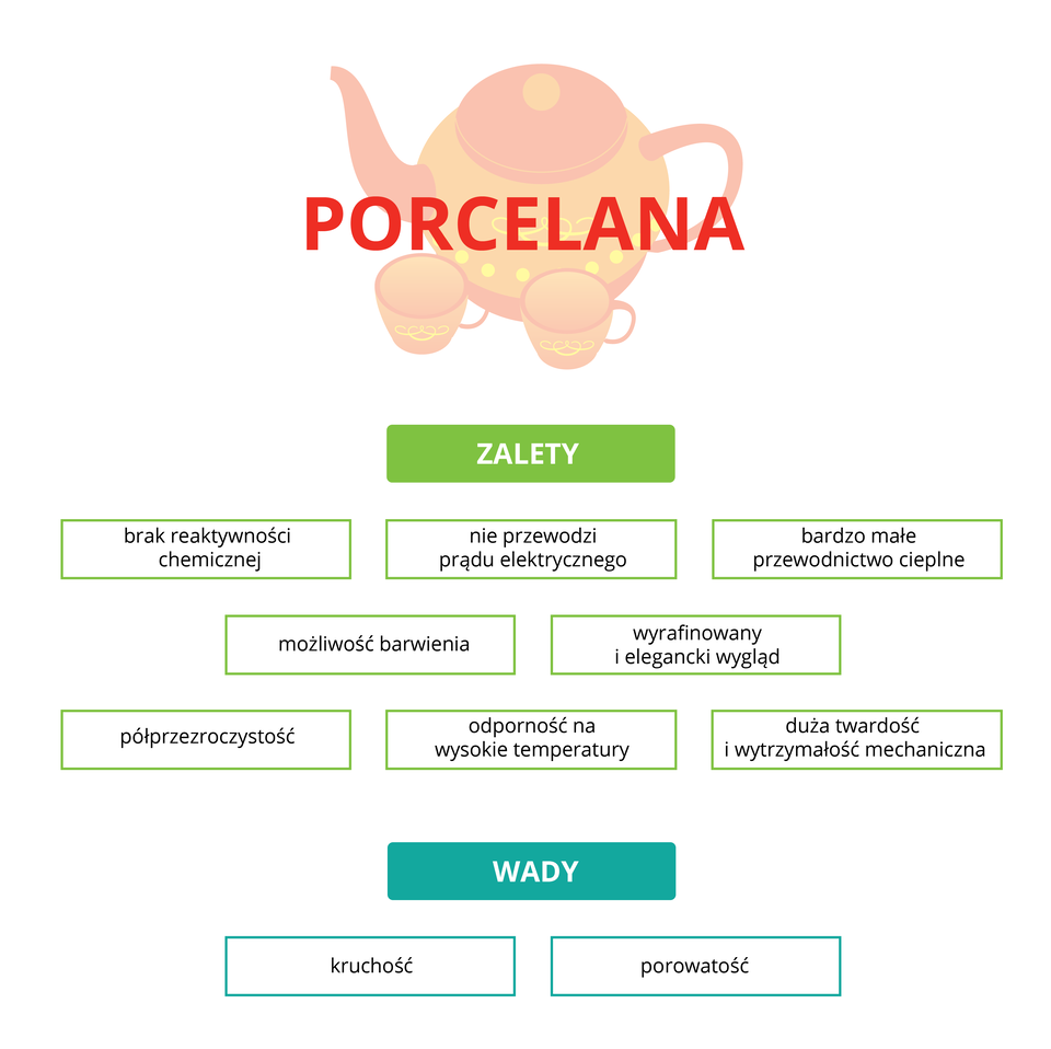 Ilustracja prezentuje zalety i wady porcelany w postaci prostego schematu. U góry planszy czerwony rysunek czajniczka z napisem Porcelana. Poniżej lista zalet w postaci ośmiu prostokątów z napisami: brak reaktywności chemicznej, nie przewodzi prądu elektrycznego, bardzo małe przewodnictwo cieplne, możliwość barwienia, wyrafinowany i elegancki wygląd, półprzezroczystość, odporność na wysokie temperatury, duża twardość i wytrzymałość mechaniczna. U dołu planszy lista wad w postaci dwóch prostokątów z napisami: kruchość, porowatość.