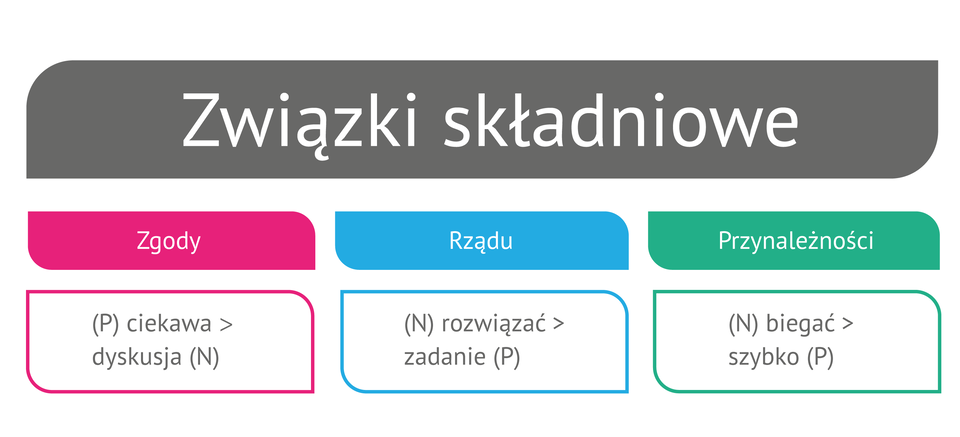 (G2.G.5) Wykres: związek składniowy