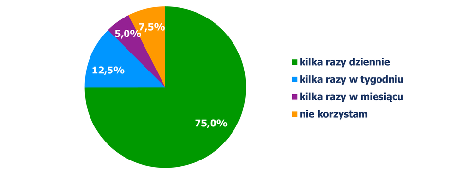 Diagram kołowy, z którego odczytujemy procentowy podział studentów w zależności od czasu korzystania z Internetu. Kilka razy dziennie – 65%, klika razy w tygodniu – 12,5%, kilka razy w miesiącu – 5%, nie korzystam – 7,5%.