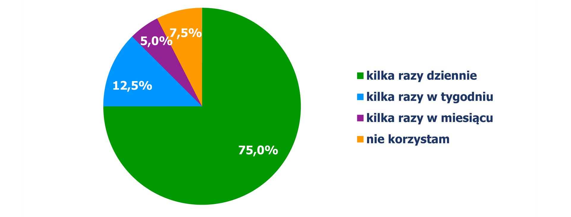 Diagram kołowy, z którego odczytujemy procentowy podział studentów w zależności od czasu korzystania z Internetu. Kilka razy dziennie – 65%, klika razy w tygodniu – 12,5%, kilka razy w miesiącu – 5%, nie korzystam – 7,5%.