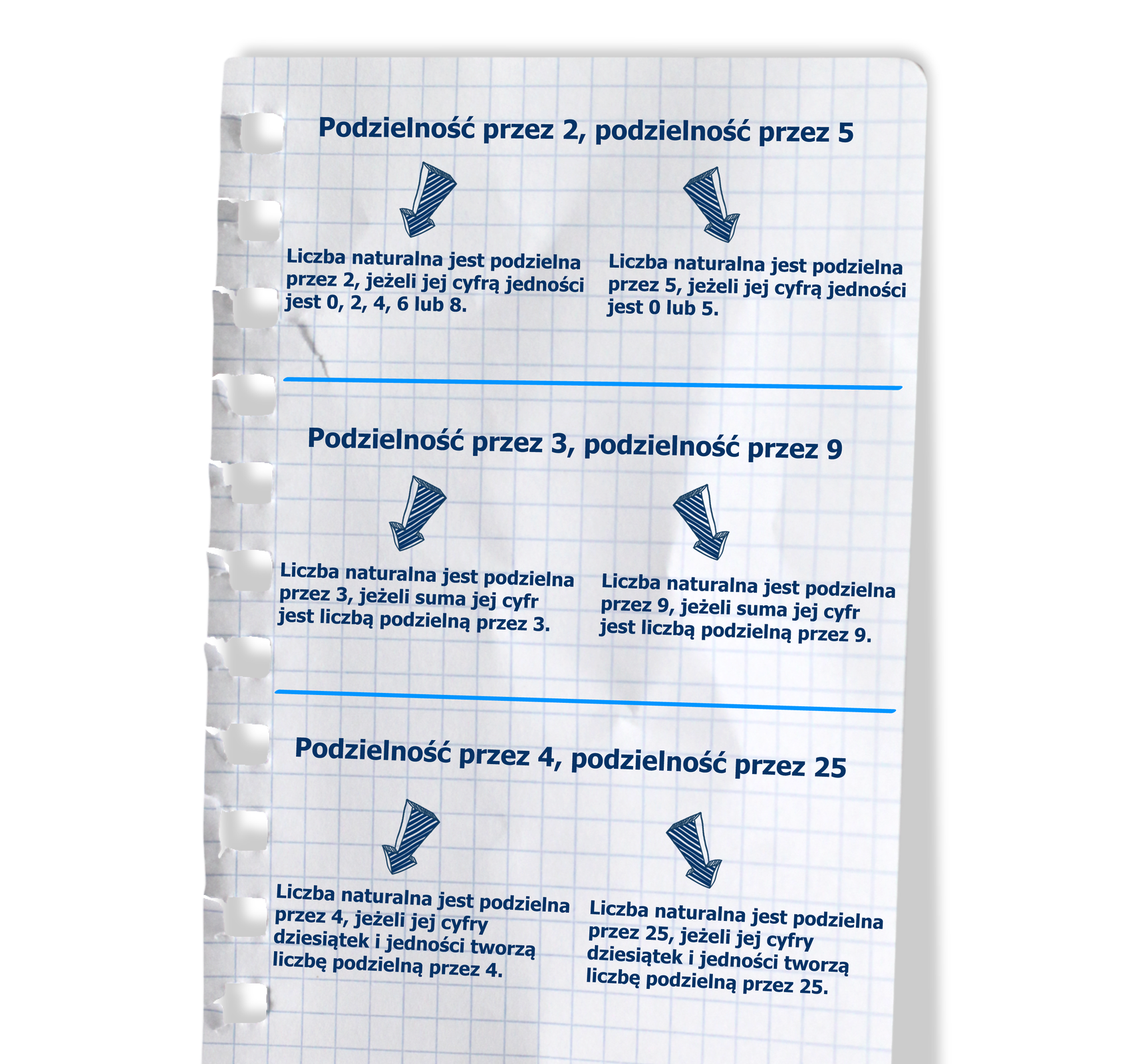 Cechy podzielności liczb: Podzielność przez 2. Liczba naturalna jest podzielna przez 2, jeżeli jej cyfrą jedności jest 0, 2, 4, 6 lub 8. Podzielność przez 5. Liczba naturalna jest podzielna przez 5, jeżeli jej cyfrą jedności jest 0 lub 5. Podzielność przez 3. Liczba naturalna jest podzielna przez 3, jeżeli suma jej cyfr jest liczbą podzielną przez 3. Podzielność przez 9. Liczba naturalna jest podzielna przez 9, jeżeli suma jej cyfr jest liczbą podzielną przez 9. Podzielność przez 4. Liczba naturalna jest podzielna przez 4, jeżeli cyfry dziesiątek i jedności tworzą liczbę podzielną przez 4. Podzielność przez 25. Liczba naturalna jest podzielna przez 25, jeżeli cyfry dziesiątek i jedności tworzą liczbę podzielną przez 25.