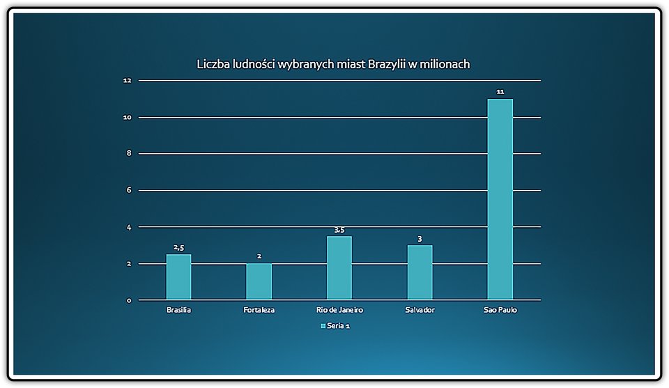 Zrzut slajdu z wykresem liczby ludności