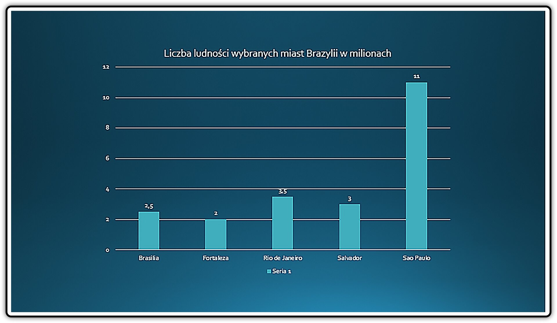 Zrzut slajdu z wykresem liczby ludności