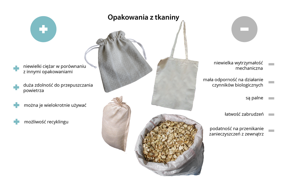 Grafika przedstawiająca zalety i wady opakowań z tkaniny. Po lewej stronie wypunktowane sa plusy: niewielki ciężar w porównaniu z innymi opkaowaniami, duża zdolność do przepuszczania powietrza, można je wielokrotnie używać, możliwość recyklingu. Po prawej minusy: niewielka wytzrymałość mechaniczna, mała odporność na działanie czynników mechanicznych, są palne, łatwość zabrudzeń, podatność na przenikanie zanieczyszczeń z zewnątrz.