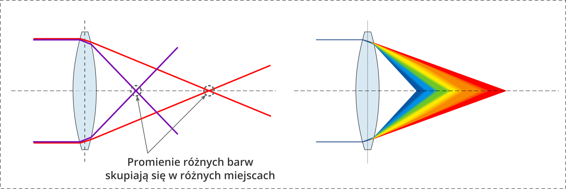 Wady układów optycznych soczewek