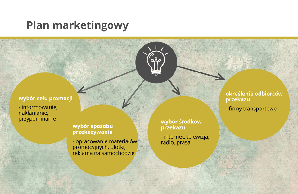 Ilustracja przedstawia plan marketingowy.