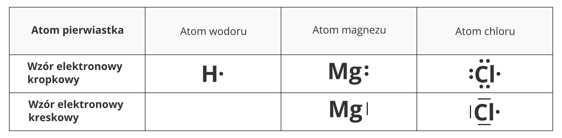 Tabela przedstawiająca dwa sposoby symbolicznego zapisu konfiguracji elektronów walencyjnych i wiązań w cząstkach i atomach: wzór kropkowy i kreskowy. W pierwszej kolumnie tabeli licząc od lewej strony znajduje się opis poszczególnych wierszy. Licząc od góry są to nazwa atomu pierwiastka, wzór elektronowy kropkowy i wzór elektronowy kreskowy. Tablica przedstawia trzy przykładowe zapisy: dla atomów wodoru z jednym elektronem walencyjnym, magnezu z dwoma elektronami walencyjnymi i chloru z siedmioma elektronami walencyjnymi. Atom wodoru opisany jest tylko w postaci wzoru kropkowego z uwagi na brak pary elektronowej. Ma on postać litery H z kropką po prawej stronie. Magnez może mieć po prawej stronie dwie kropki lub zamiast nich pionową kreskę. Chlor, którego liczba elektronów jest nieparzysta, może być albo otoczony przez kropki - po dwie z każdej strony za wyjątkiem prawej, gdzie jest tylko jedna kropka - albo przez kreski z trzech stron i kropkę po prawej.