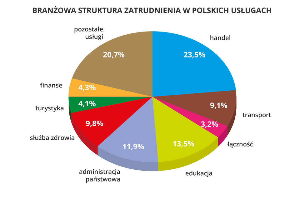 Na ilustracji diagram kołowy - branżowa struktura zatrudnienia w polskich usługach. <table><tr><td>Handel</td><td>23,50%</td></tr><tr><td>Transport</td><td>9,10%</td></tr><tr><td>Łączność</td><td>3,20%</td></tr><tr><td>Edukacja</td><td>13,50%</td></tr><tr><td>Administracja</br>państwowa</td><td>11,90%</td></tr><tr><td>Służba zdrowia</td><td>9,80%</td></tr><tr><td>Turystyka</td><td>4,10%</td></tr><tr><td>Finanse</td><td>4,30%</td></tr><tr><td>Pozostałe usługi</td><td>20,70%</td></tr></table>