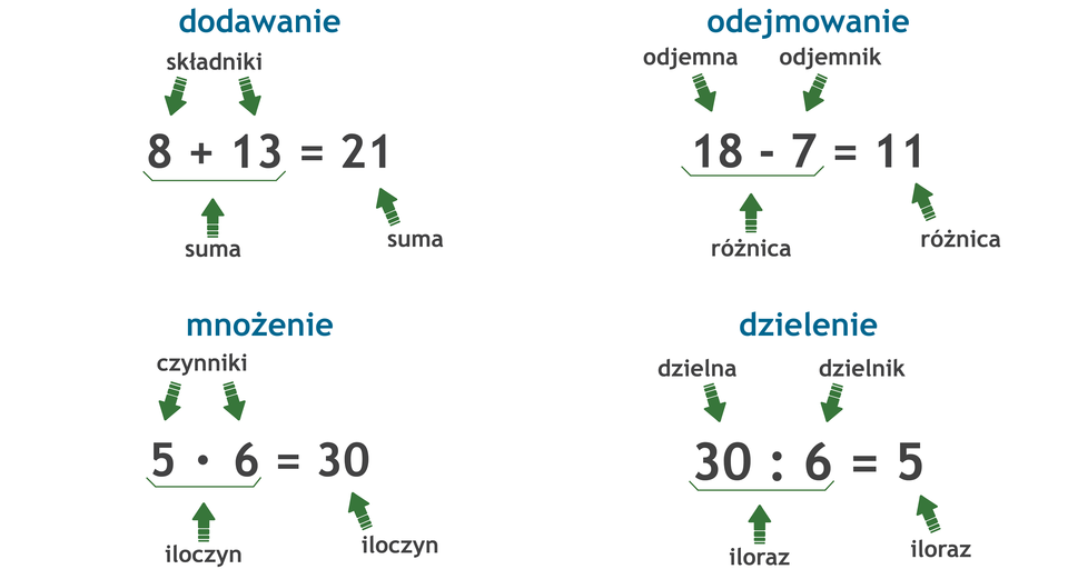 Zapis czterech działań matematycznych. Dodawanie: 8 +13 =21, składnik plus składnik = suma. Odejmowanie: 18 -7 =11, odjemna minus odjemnik = różnica. Mnożenie: 5 razy 6 =30, czynnik razy czynnik = iloczyn. Dzielenie: 30 dzielone przez 6 =5, dzielna dzielona przez dzielnik = iloraz.