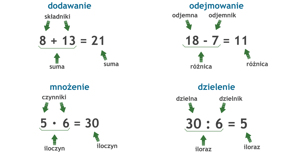 Zapis czterech działań matematycznych. Dodawanie: 8 +13 =21, składnik plus składnik = suma. Odejmowanie: 18 -7 =11, odjemna minus odjemnik = różnica. Mnożenie: 5 razy 6 =30, czynnik razy czynnik = iloczyn. Dzielenie: 30 dzielone przez 6 =5, dzielna dzielona przez dzielnik = iloraz.