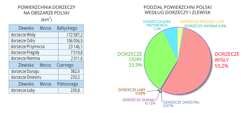 Na ilustracji tabela przedstawiająca powierzchnię dorzeczy na obszarze Polski i diagram kołowy. Diagram kołowy: Dorzecze Wisły 55,2%, dorzecze Odry 33,9%, dorzecza rzek przymorza 7,4%, dorzecze Pregoły 2,4%, dorzecze Niemna 0,8%. Tabela: <table><caption>Powierzchnia dorzeczy na obszarze Polski w km<sup>2</sup></caption><tr><td>Zlewisko Morza Bałtyckiego</td></tr><tr><td>Dorzecze Wisły</td><td>172587</td></tr><tr><td>Dorzecze Odry</td><td>106056</td></tr><tr><td>Dorzecze Przymorza</td><td>23146</td></tr><tr><td>Dorzecze Pregoły</td><td>7519</td></tr><tr><td>Dorzecze Niemna</td><td>2511</td></tr><tr><td>Zlewisko Morza Czarnego</td></tr><tr><td>Dorzecze Dunaju</td><td>382</td></tr><tr><td>Dorzecze Dniestru</td><td>233</td></tr><tr><td>Zlewisko Morza Północnego</td></tr><tr><td>Dorzecze Łaby</td><td>239</td></tr></table>