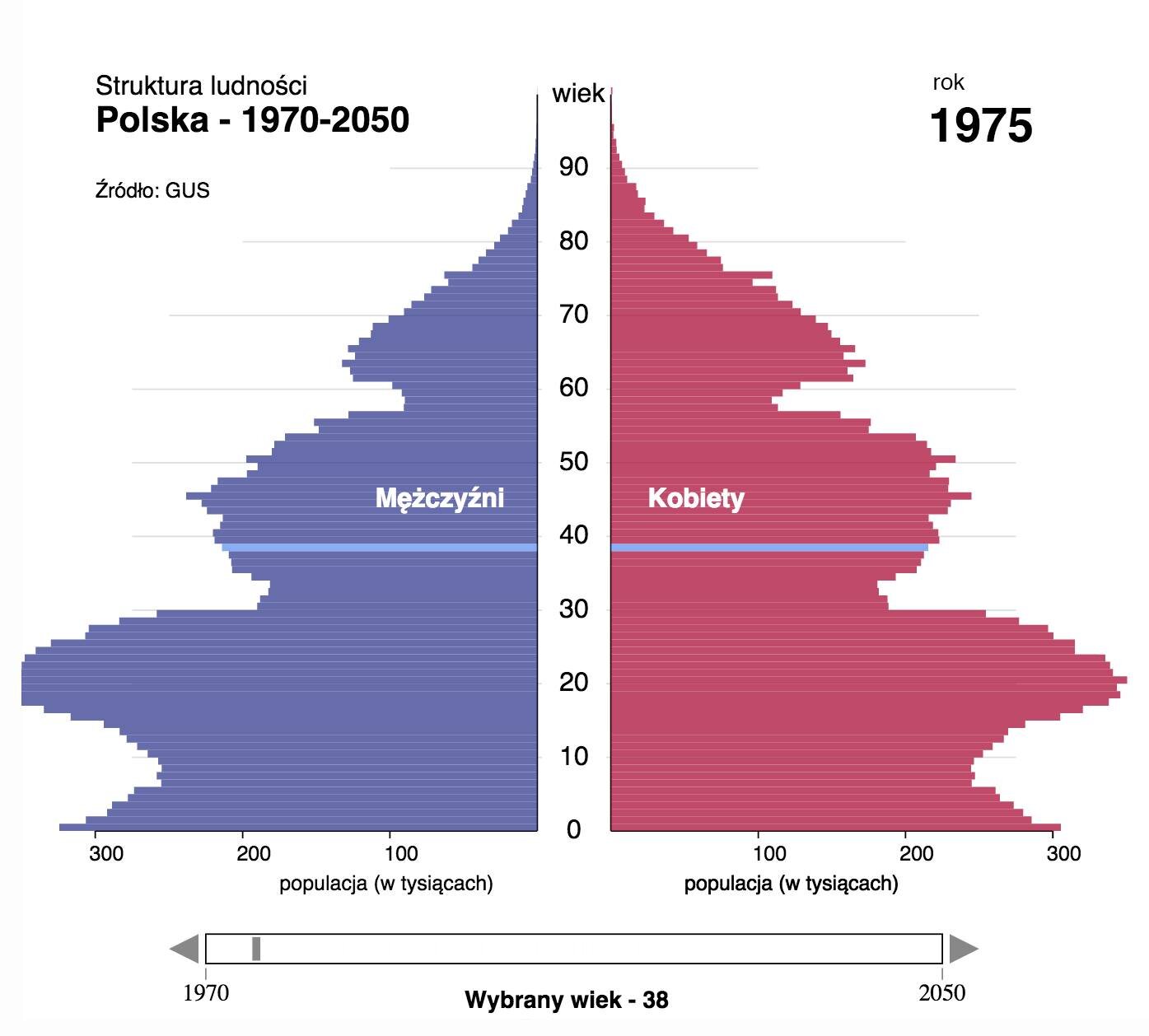 piramida wieku Polski 1975