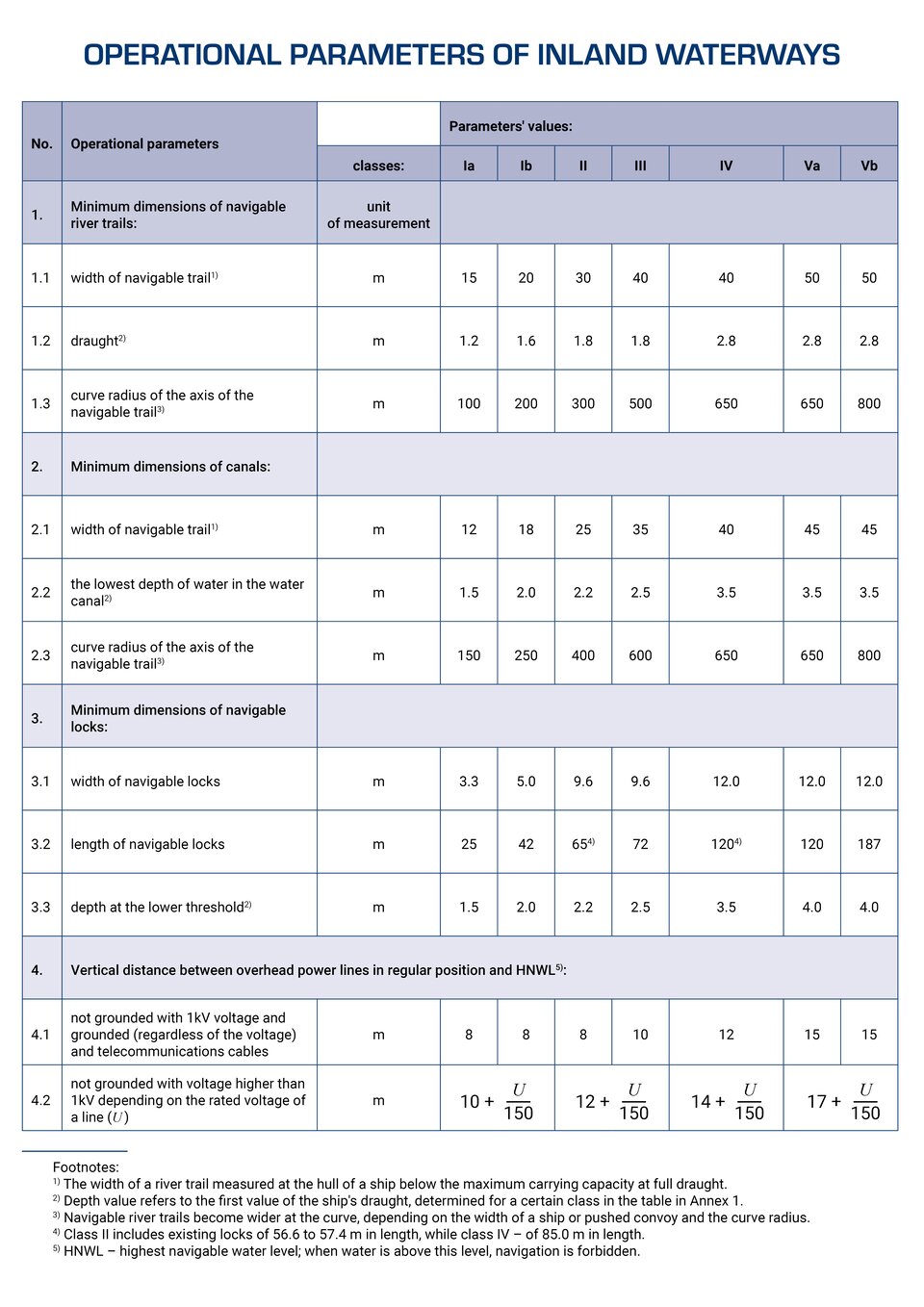 The document includes a table of operational parameters of inland waterways. Dokument to tabelaryczne przedstawienie parametrów eksploatacyjnych śródlądowych dróg wodnych.