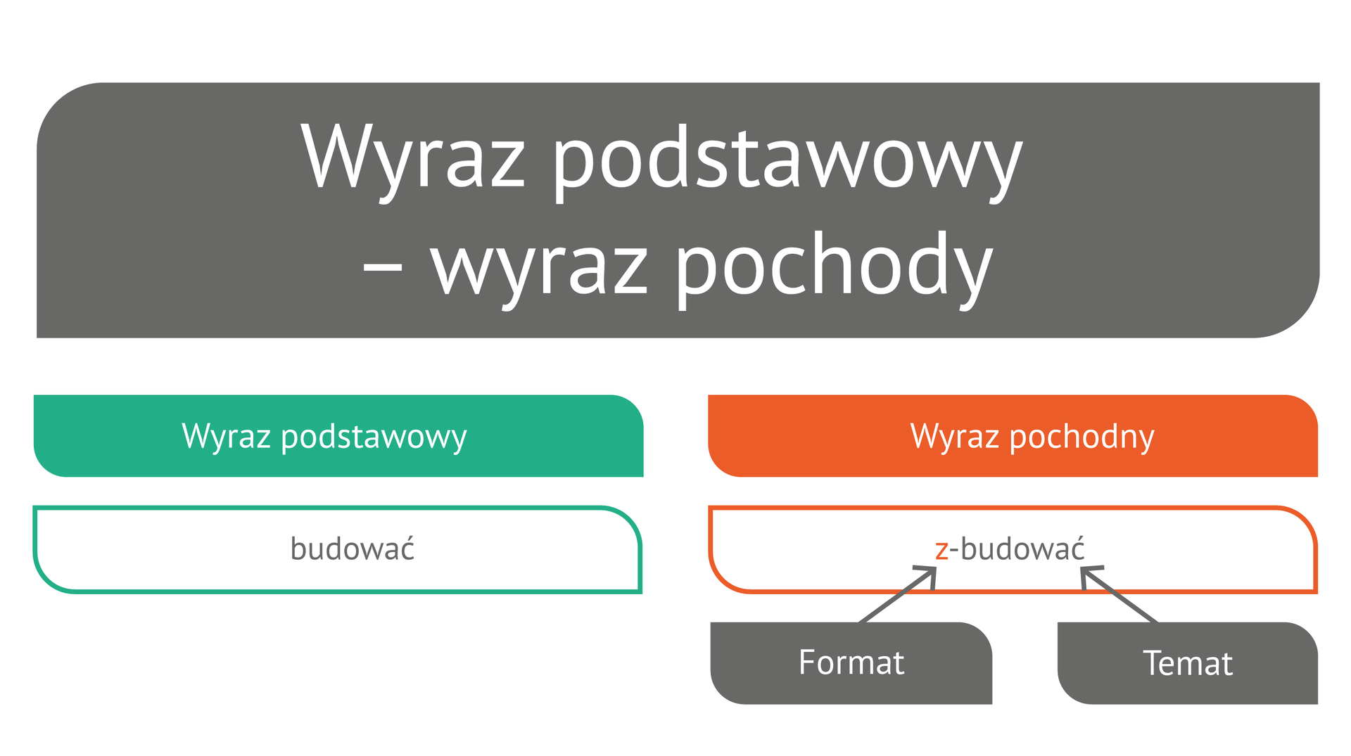 (G3.G.8) Wyraz podstawowy, wyraz pochodny2