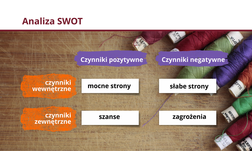 Grafika przedstawia schemat tworzenia analizy SWOT.