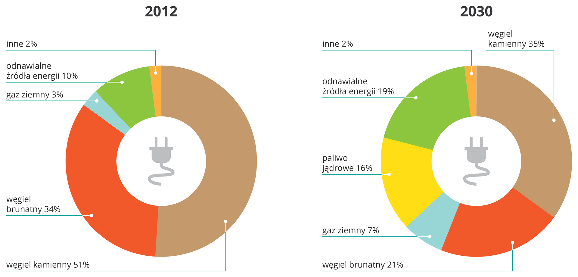 Diagram przedstawia pozyskiwania energii elektrycznej w Polsce w roku 2012 i 2030 (prognoza). Obecnie węgiel kamienny staowi 51% paliw, brunatny 34%, a alternatywne źródła energii 10%. W roku 2030 węgiel kamienny będzie stanowić 35%, brunatny 21, a źródła alternatywne 19%.