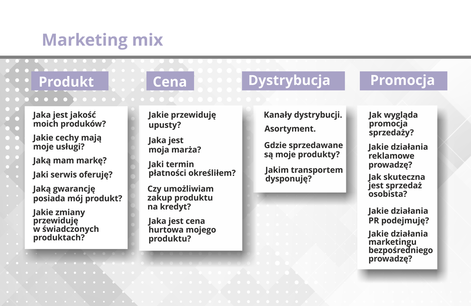 Grafika prezentuje zespół elementów, którymi można oddziaływać na rynek. Jest to koncepcja stosowana do tworzenia planów marketingowych.