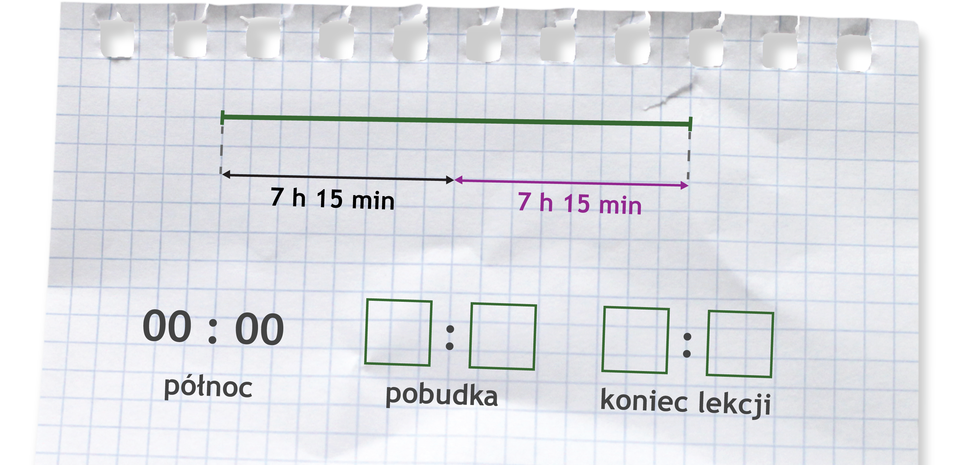 Rysunek odcinka podzielonego na dwie równe części. Pod każdą częścią napisane 7 h 15 min. Zapis 00:00 (północ), pobudka, koniec lekcji.