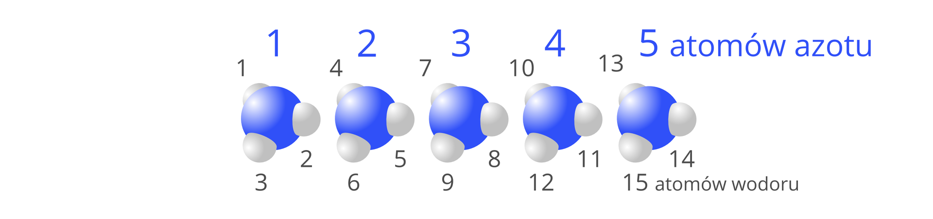 Ilustracja procesu liczenia atomów w pięciu cząsteczkach amoniaku. Przedstawia pięć ulokowanych obok siebie cząsteczek NH3 z kolejno ponumerowanymi od 1 do 5 atomami azotu oraz od 1 do 15 atomami wodoru. Podpisy obok rysunku głoszą: 5 atomów azotu, 15 atomów wodoru.