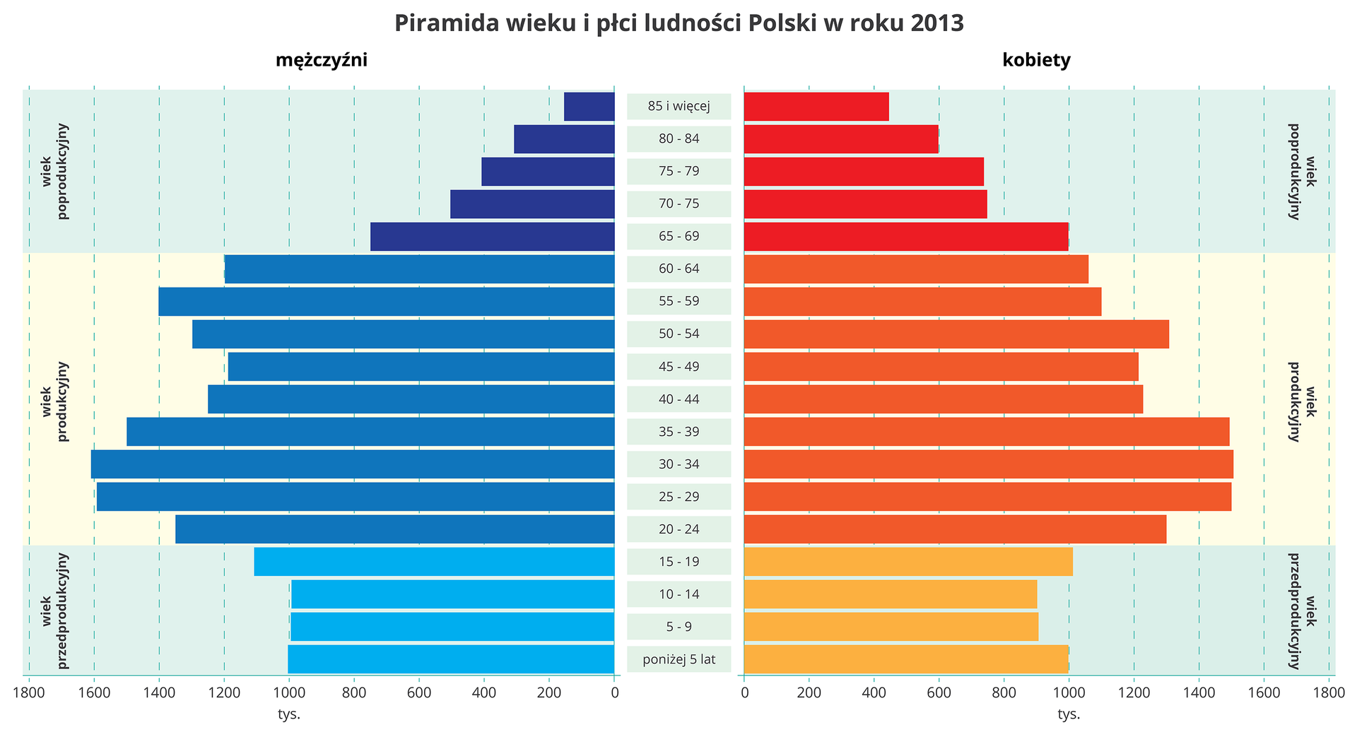 Wykres podzielony pionowo na dwie części. Po lewej stronie piramida wieku mężczyzn, po prawej stronie piramida wieku kobiet. Oś pozioma wykresu przedstawia liczbę osób w tysiącach, od zera do 1800. Skala wyrażona z podziałką wzrastającą o 200 tysięcy. Oś pionowa przedstawia wiek osób. Cała piramida podzielona jest na trzy etapy zmian w zależności od wieku osób badanych. Etapy zaznaczone są poziomo. Na dole wykresu wiek przedprodukcyjny, powyżej wiek produkcyjny i na górze wiek poprodukcyjny. Poszczególne zmiany przedstawione w postaci poziomych wykresów słupkowych. Największy przyrost przypada w wieku produkcyjnym. U mężczyzn między 20 a 45 rokiem życia, u kobiet między 20 a 50 rokiem życia. Wykresy sięgają u mężczyzn do 1600 osób, u kobiet to około 1500 osób.