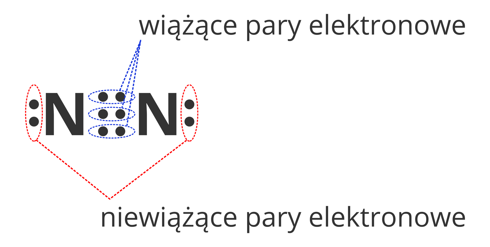 Ilustracja przedstawia różnice pomiędzy rodzajami par elektronowych w cząsteczce azotu, a przy okazji również w sposobie ich oznaczania w zapisie kropkowym. Rysunek przedstawia dwuatomową cząsteczkę azotu w zapisie elektronowym kropkowym. Kropki łączące ze sobą atomy azotu zaznaczone są niebieskim kolorem i podpisane jako Wiążące pary elektronowe. Z kolei kropki po bokach atomów azotu ale nie łączące ich ze sobą oznaczone są kolorem czerwonym i podpisane Niewiążące pary elektronowe.