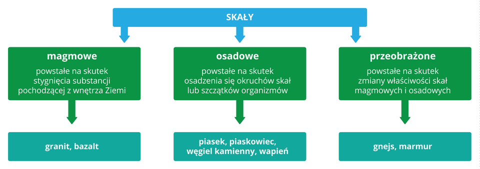 Schemat prezentuje podział skał ze względu na pochodzenie: skały magmowe, np.: granit, bazalt, skały osadowe, np.: piasek, piaskowiec, węgiel kamienny, wapień, skały przeobrażone, np.: gnejs, marmur.