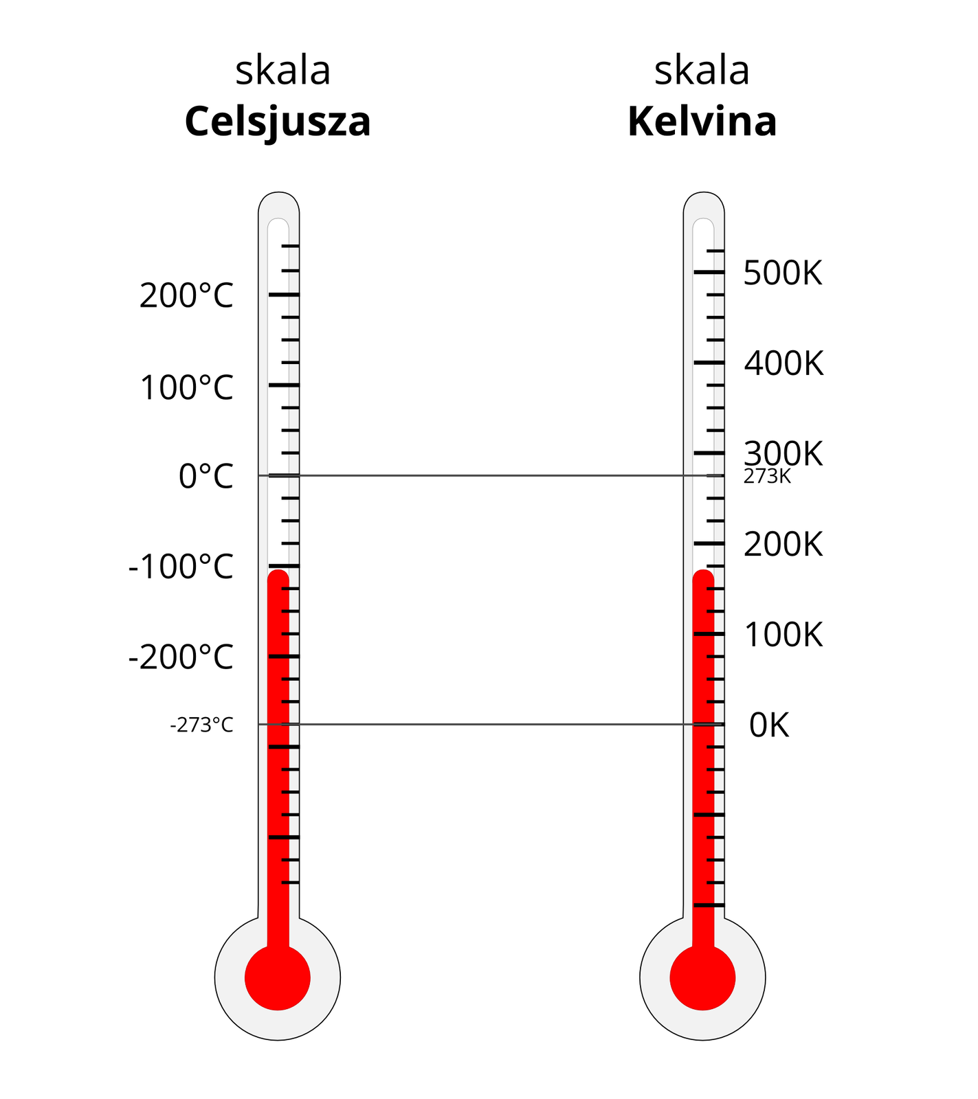 Skale temperatury