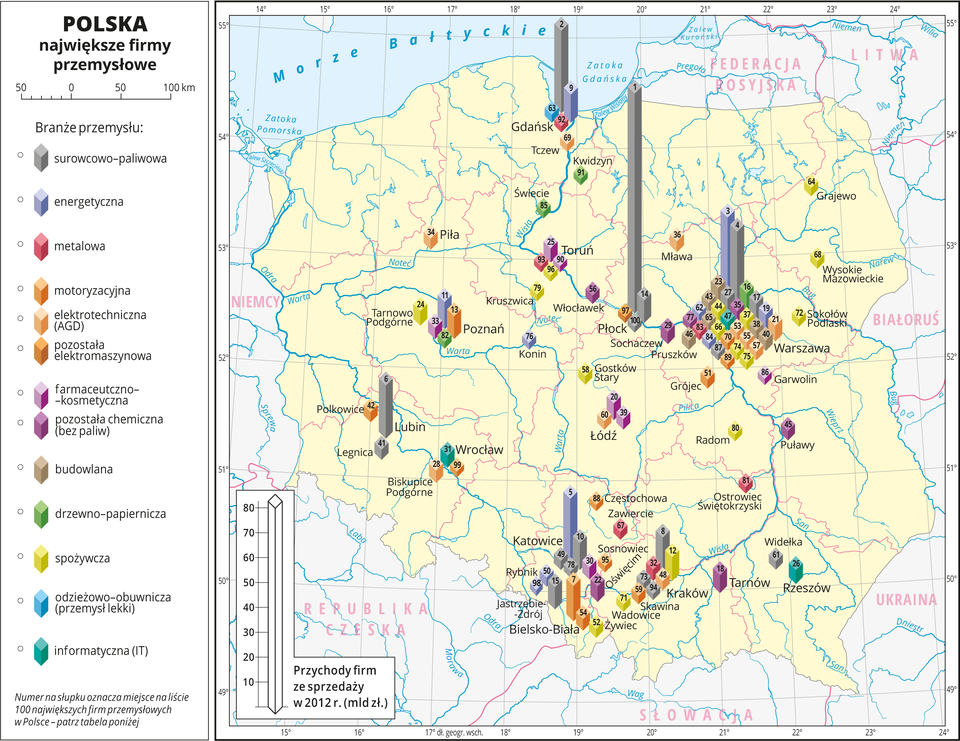 Ilustracja przedstawia mapę Polski z podziałem na województwa. Kolorowymi słupkami zaznaczono największe firmy przemysłowe z podziałem na branże przemysłu. Na słupkach zapisano liczby oznaczające miejsce na liście stu największych firm przemysłowych. Wysokością słupka oznaczono przychody firm ze sprzedaży w dwa tysiące dwunastym roku. Najwyższe słupki są w Płocku (liczba na słupku – 1), Gdańsku (2), Warszawie (4) i Lubinie (6) – branża surowcowo-paliwowa, Katowicach (5) i Warszawie (3) – branża energetyczna. Najwięcej słupków jest w okolicach Warszawy i Krakowa oraz na Górnym Śląsku – występują tu firmy ze wszystkich przedstawianych branż: surowcowo-paliwowa, energetyczna, metalowa, motoryzacyjna, elektrotechniczna, elektromaszynowa, farmaceutyczno-kosmetyczna, chemiczna, budowlana, drzewno-papiernicza, spożywcza, odzieżowo-obuwnicza, informatyczna. Pojedyncze sygnatury występują w okolicach Poznania, Torunia, Łodzi. Mapa pokryta jest równoleżnikami i południkami. Dookoła mapy w białej ramce opisano współrzędne geograficzne co jeden stopień. W legendzie opisano znaki użyte na mapie.