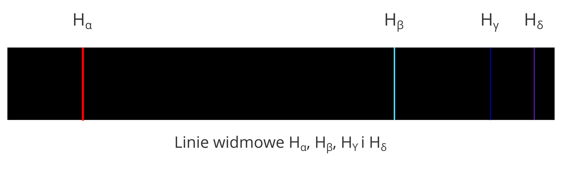 Ilustracja przedstawia widmo wodoru. Widmo wodoru to długi poziomo ustawiony prostokątny pas. Powierzchnia prostokąta czarna. Nad prostokątem duże litery „ha”. Na prawo od każdej litery „ha” mały grecki symbol. Litery ustawione są nad liniami widma. Po lewej stronie prostokąta czerwona pionowa linia. Powyżej litera „ha” z małym symbolem „alfa”. Po prawej stronie prostokąta znajdują się trzy linie widmowe. Jasno błękitna pionowa linia, pięć centymetrów od prawej krawędzi. Powyżej litera „ha” i symbol „beta”. Trzy centymetry na prawo granatowa pionowa linia. Powyżej litera „ha” i mały symbol „gamma”. Trzecia fioletowa linia, siedem milimetrów od krawędzi prostokąta. Powyżej litera „ha” i mały symbol „delta”.