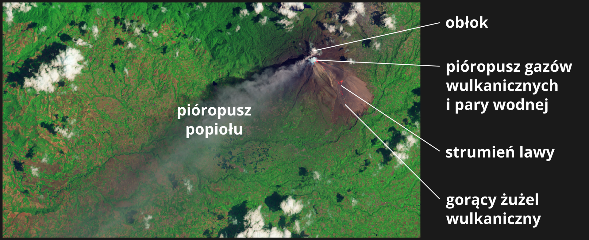 Zdjęcie przedstawia wulkan widziany z lotu ptaka. Na zdjęciu opisano elementy towarzyszące erupcji wulkanu, takie jak obłok, strumień lawy, pióropusz gazów wulkanicznych i pary wodnej, oraz gorący żużel wulkaniczny. Brązowy stożek wulkaniczny góruje ponad płaskim porośniętym zielenią obszarem. Nad sfotografowanym terenem unoszą się chmury, rzucające cień na Ziemię.