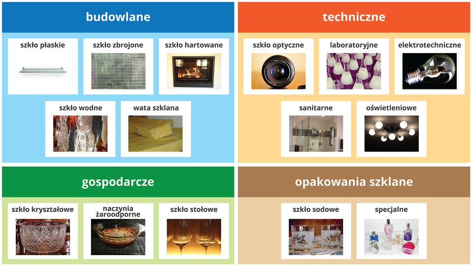 Ilustracja przedstawia zestawienie różnych rodzajów szkła, a kryterium poszczególnych grup jest zastosowanie. Obszary zastosowania reprezentowane są przez cztery różnobarwne prostokąty w obrębie których zebrano przykłady wraz z ilustracjami. Pierwszy prostokąt, o kolorze niebieskim to szkło budowlane i tutaj zaliczono szkło płaskie, zbrojone, hartowane, wodne i watę szklaną. Druga grupa, wyróżniona kolorem pomarańczowym to szkło techniczne, a trafiło do niej szkło optyczne, laboratoryjne, elektrotechniczne, sanitarne i oświetleniowe. Trzecia grupa w kolorze zielonym to szkło do zastosowań gospodarczych, czego przykładem są szkło kryształowe, stołowe i naczynia żaroodporne. I wreszcie czwarta, ostatnia grupa w kolorze brązowym zawiera opakowania szklane ze szkła sodowego oraz opakowania specjalnego przeznaczenia, jak np. kryształowe flakony perfum.