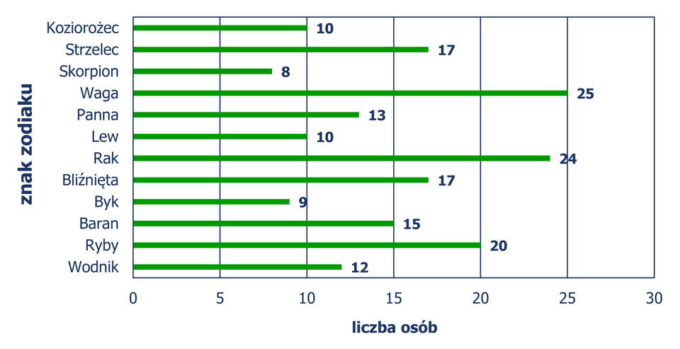 Diagram słupkowy pionowy, z którego odczytujemy liczbę osób w zależności od znaku zodiaku. Koziorożec – 10 osób, Strzelec – 17, Skorpion – 8, Waga – 25, Panna – 13, Lew – 10, Rak – 24, Bliźnięta – 17, Byk – 9, Baran – 15, Ryby – 20, Wodnik – 12.