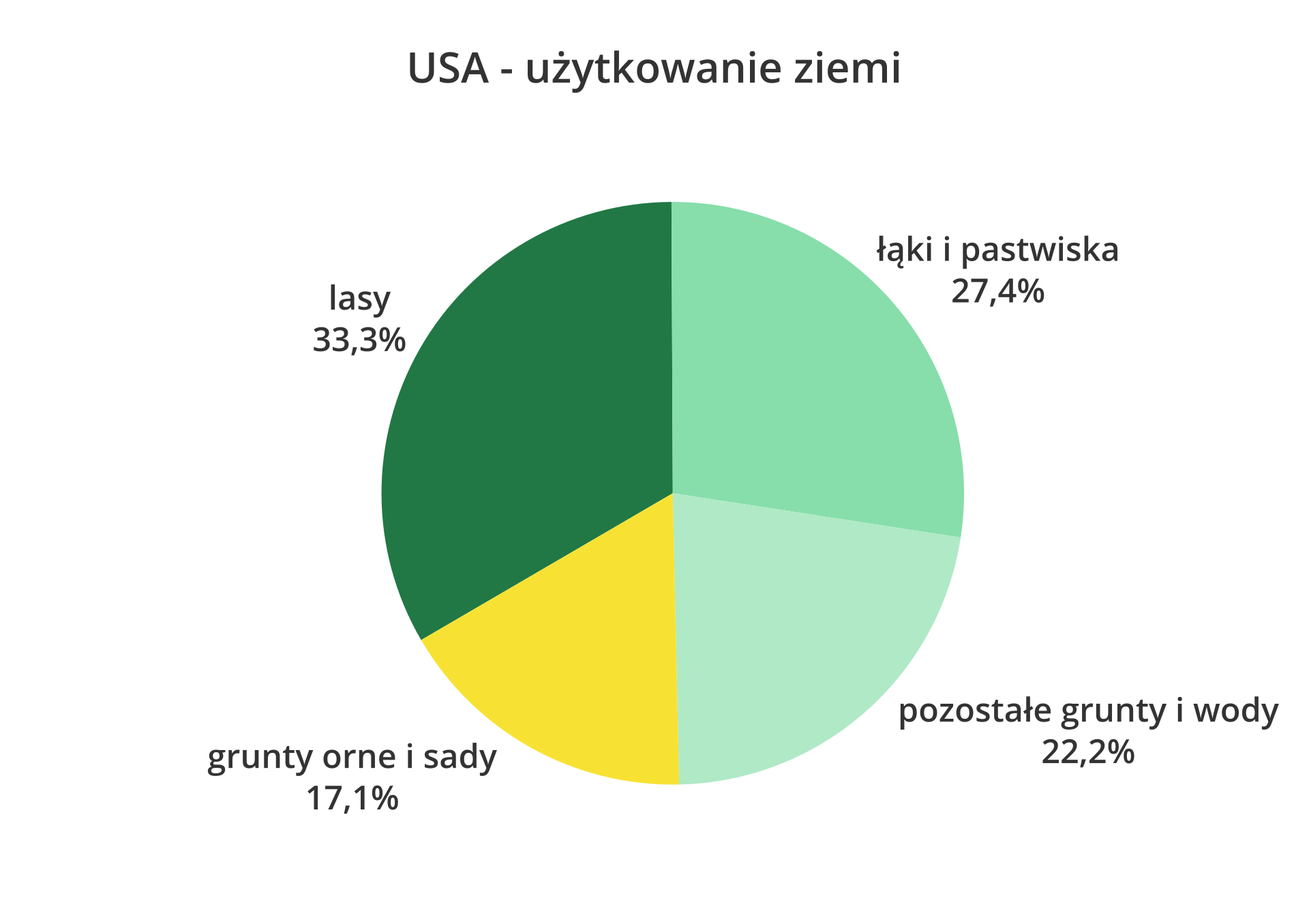 Na ilustracji diagram kołowy – użytkowanie ziemi w Stanach Zjednoczonych. Lasy – 33,3%, łąki i pastwiska – 27,4%, grunty orne i sady – 17,1%, pozostałe grunty i wody – 22,2%.