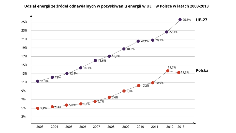 Na ilustracji dwa wykresy liniowe: Udział źródeł odnawialnych w pozyskaniu energii w krajach Unii Europejskiej i w Polsce w latach 2003–2013. Tendencja rosnąca, kraje Unii Europejskiej 11,1%–25,5%, Polska 5,2%–11,3%.